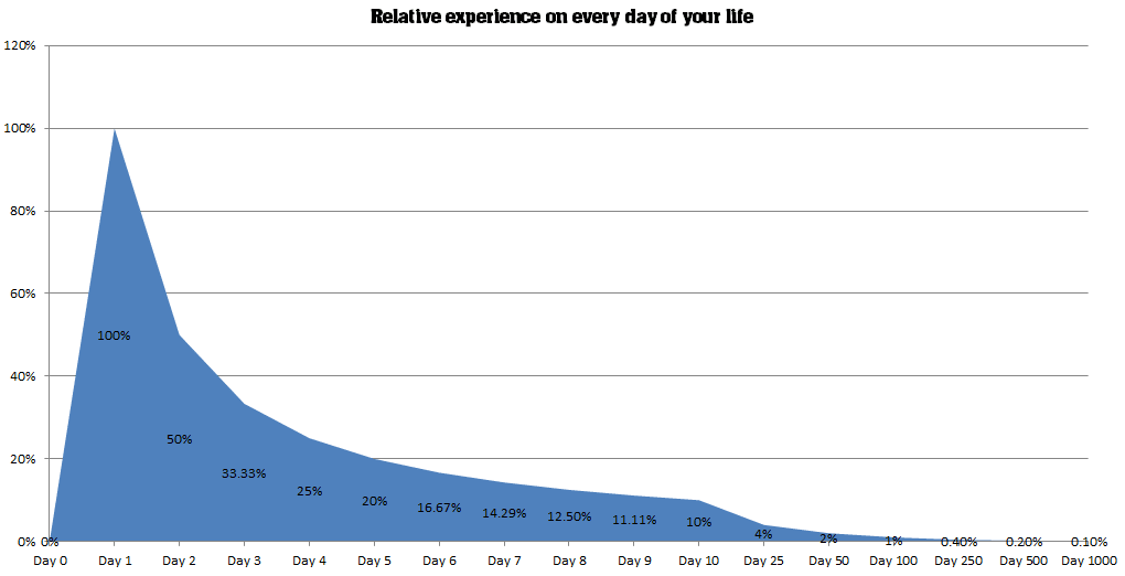 Your relative experience keeps on reducing every day. It's a natural progression.